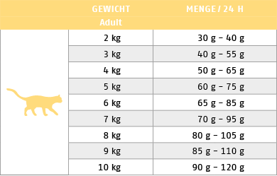 Ftterungstabelle fr Trockenfutter Cat Low Mineral