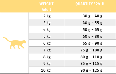 Ftterungstabelle fr Trockenfutter Cat Low Mineral Oxalat