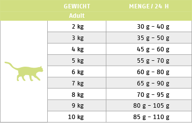 Ftterungstabelle fr Trockenfutter Cat Low Protein