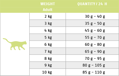 Ftterungstabelle fr Trockenfutter Cat Low Protein