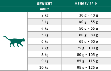 Ftterungstabelle fr Trockenfutter Katze Pro Vital