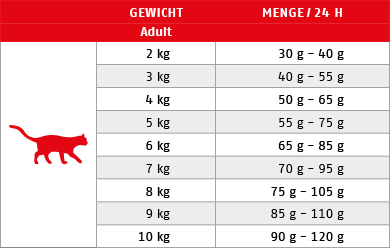 Ftterungstabelle fr Trockenfutter Cat Sana Bffel