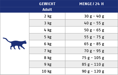 Ftterungstabelle fr Trockenfutter Cat Sana Hermetia