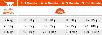 Ftterungstabelle fr Trockenfutter Cat Young Sensitive